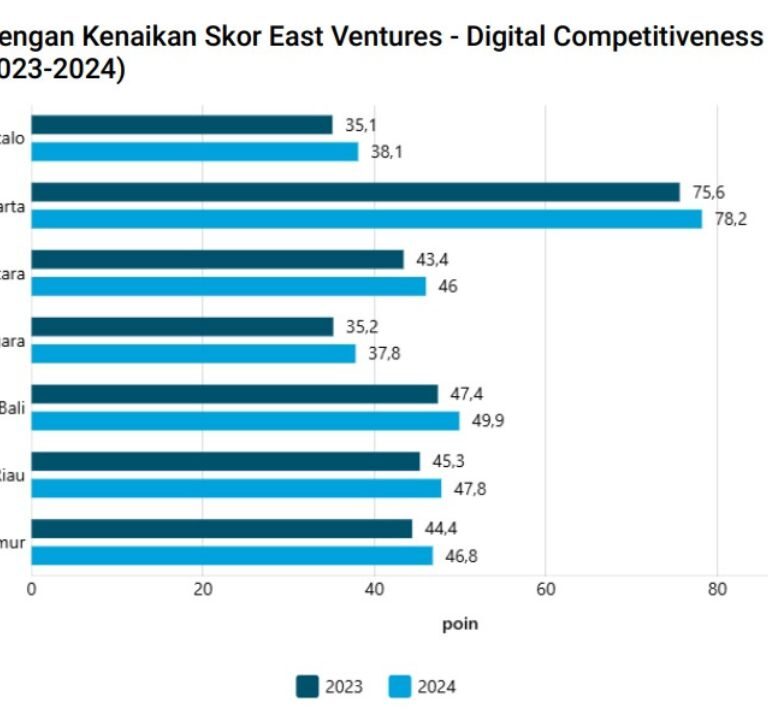 Ini 7 Provinsi dengan Peningkatan Daya Saing Digital Terbaik 2024