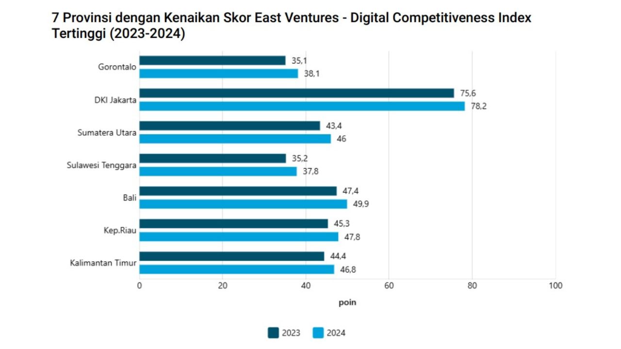 Ini 7 Provinsi dengan Peningkatan Daya Saing Digital Terbaik 2024