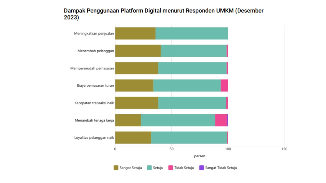 dampak digitalisasi UMKM