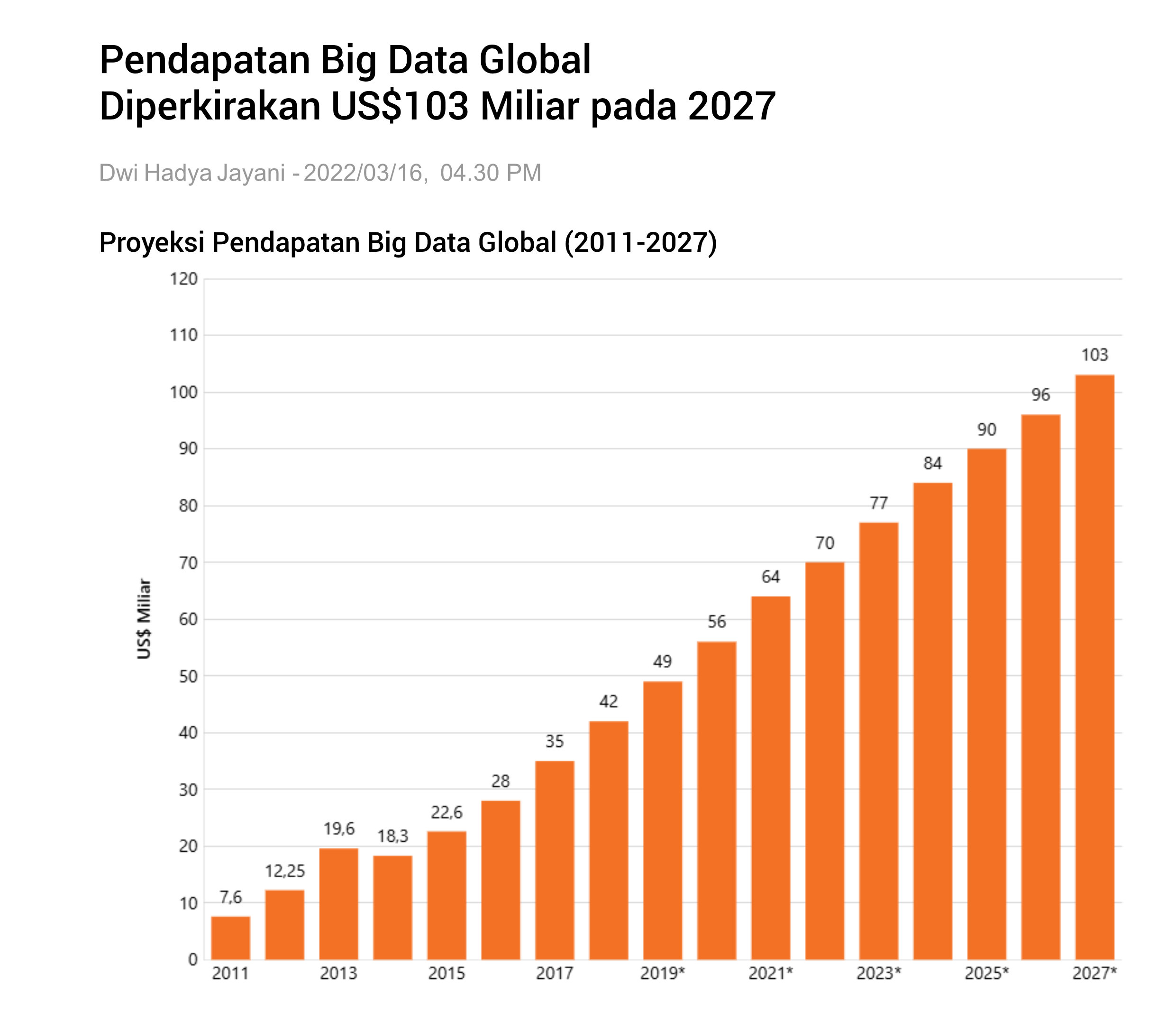 proyeksi-pendapatan-big-data-global-(2011-2027)