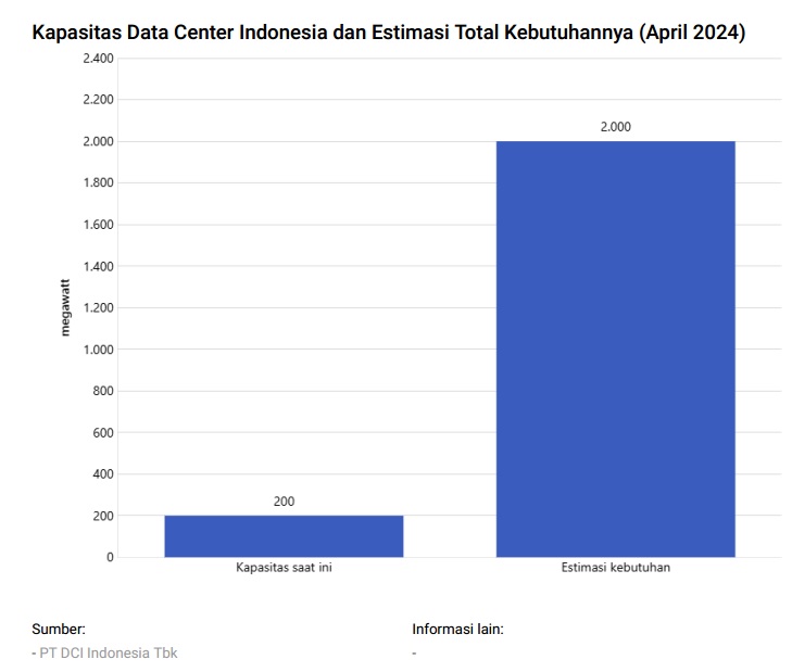 Kapasitas Data Center RI Baru 10%