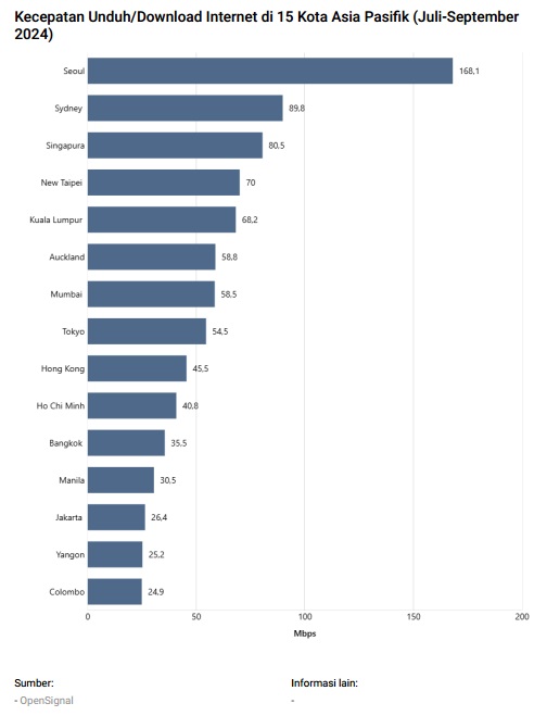 Kecepatan Internet Jakarta Tertinggal